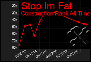 Total Graph of Stop Im Fat