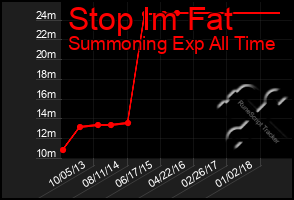 Total Graph of Stop Im Fat