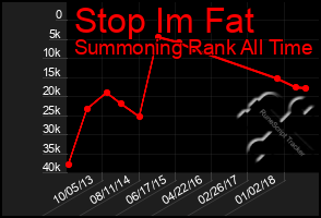 Total Graph of Stop Im Fat