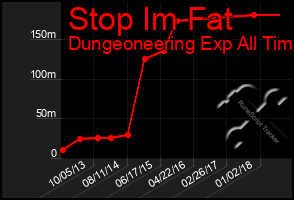 Total Graph of Stop Im Fat
