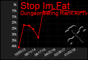 Total Graph of Stop Im Fat