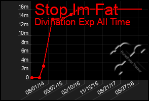 Total Graph of Stop Im Fat
