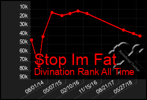 Total Graph of Stop Im Fat