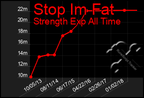 Total Graph of Stop Im Fat