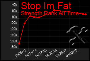Total Graph of Stop Im Fat
