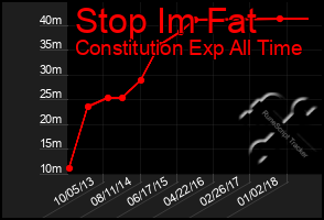 Total Graph of Stop Im Fat