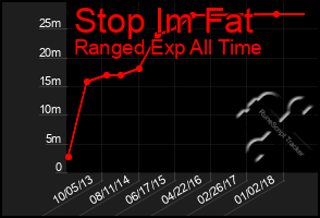 Total Graph of Stop Im Fat