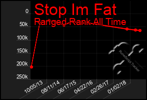 Total Graph of Stop Im Fat