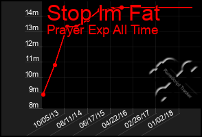 Total Graph of Stop Im Fat