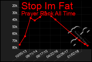 Total Graph of Stop Im Fat