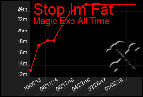 Total Graph of Stop Im Fat