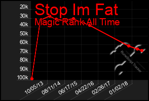 Total Graph of Stop Im Fat