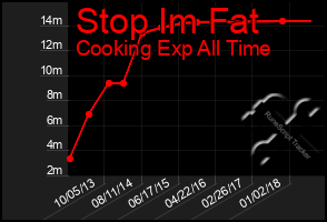 Total Graph of Stop Im Fat