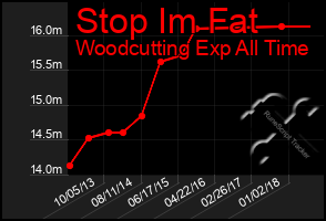 Total Graph of Stop Im Fat