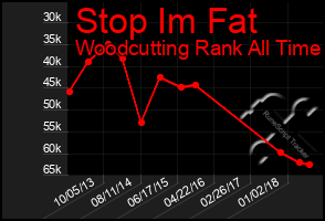 Total Graph of Stop Im Fat