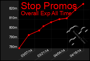 Total Graph of Stop Promos