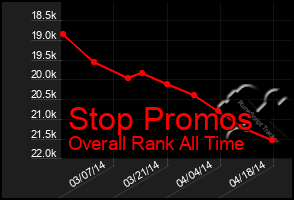 Total Graph of Stop Promos