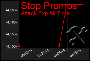 Total Graph of Stop Promos