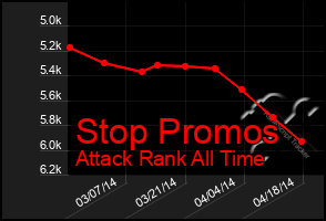 Total Graph of Stop Promos