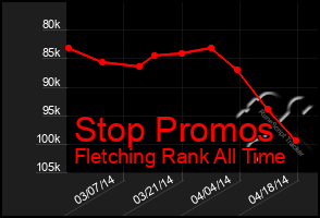 Total Graph of Stop Promos