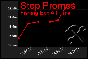 Total Graph of Stop Promos