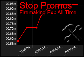 Total Graph of Stop Promos