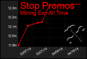 Total Graph of Stop Promos