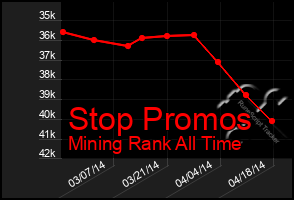 Total Graph of Stop Promos