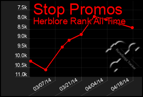 Total Graph of Stop Promos