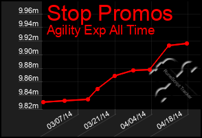 Total Graph of Stop Promos