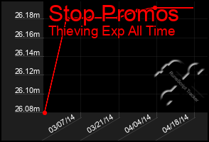 Total Graph of Stop Promos