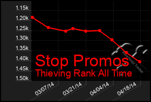 Total Graph of Stop Promos