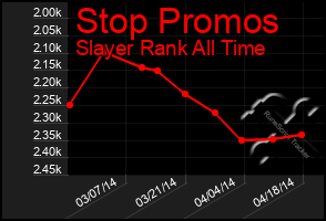 Total Graph of Stop Promos