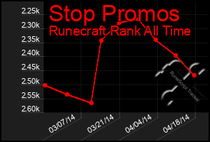 Total Graph of Stop Promos