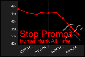 Total Graph of Stop Promos