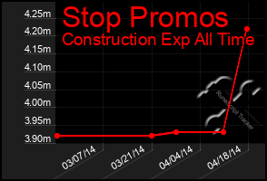 Total Graph of Stop Promos