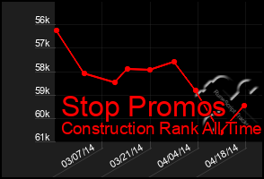 Total Graph of Stop Promos