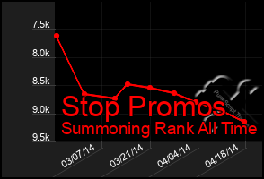 Total Graph of Stop Promos