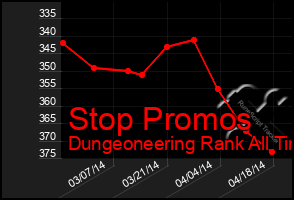 Total Graph of Stop Promos