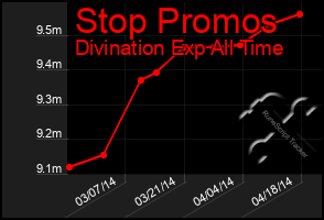 Total Graph of Stop Promos