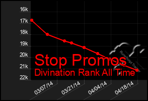 Total Graph of Stop Promos