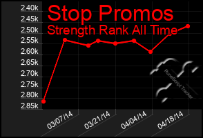 Total Graph of Stop Promos