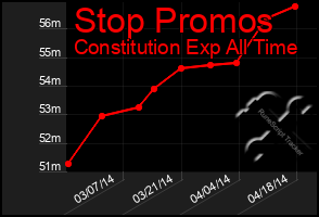 Total Graph of Stop Promos