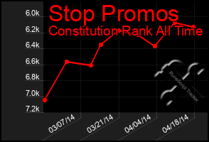 Total Graph of Stop Promos