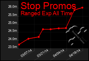 Total Graph of Stop Promos