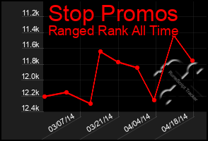 Total Graph of Stop Promos