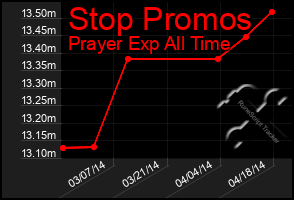 Total Graph of Stop Promos