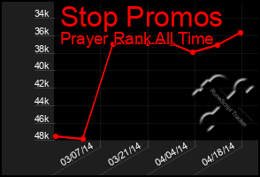 Total Graph of Stop Promos