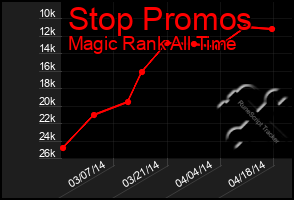 Total Graph of Stop Promos