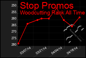 Total Graph of Stop Promos